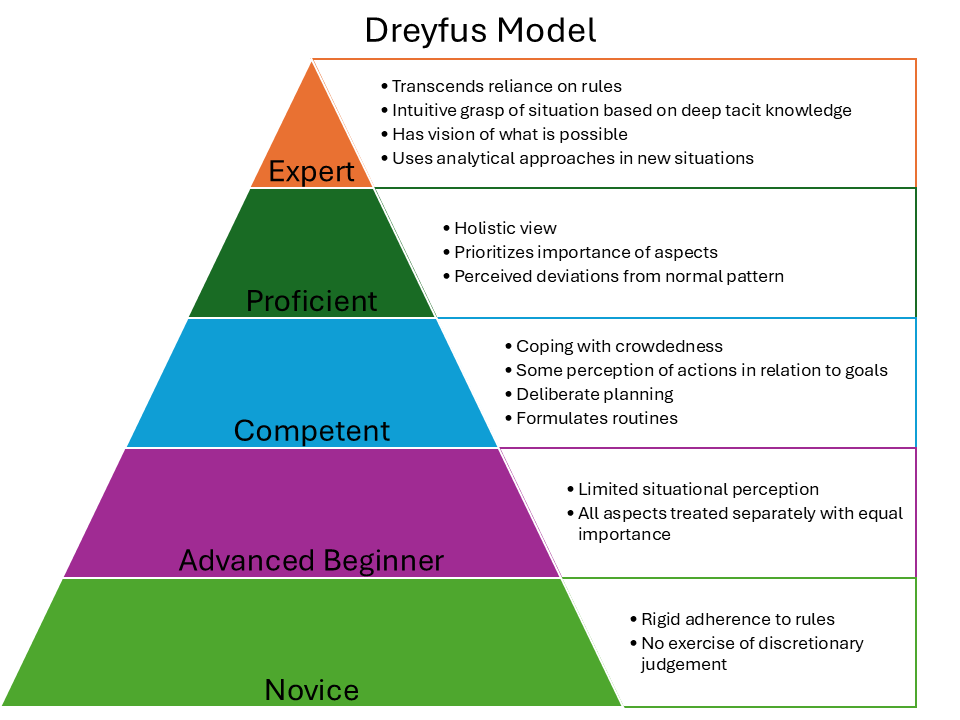 Dreyfus Model Of Skills Acquisition