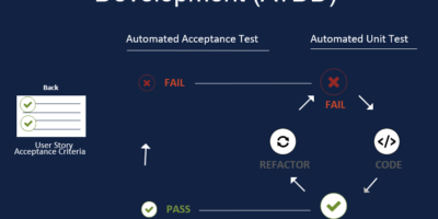 What is Acceptance Test Driven Development (ATTD)?