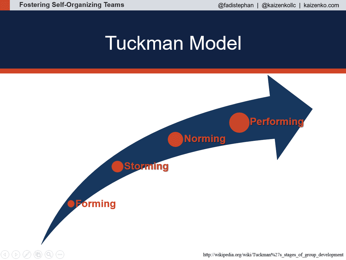 Tuckman’s Stages of Group Development