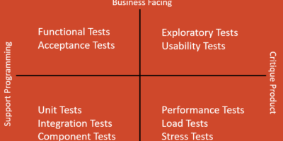 What is The Agile Testing Quadrant?