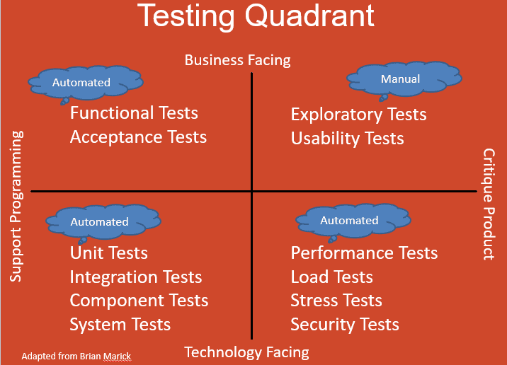 Read more about the article Which Tests Should We Automate?