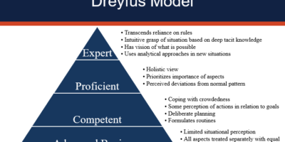 The Dreyfus Model of Skills Acquisition