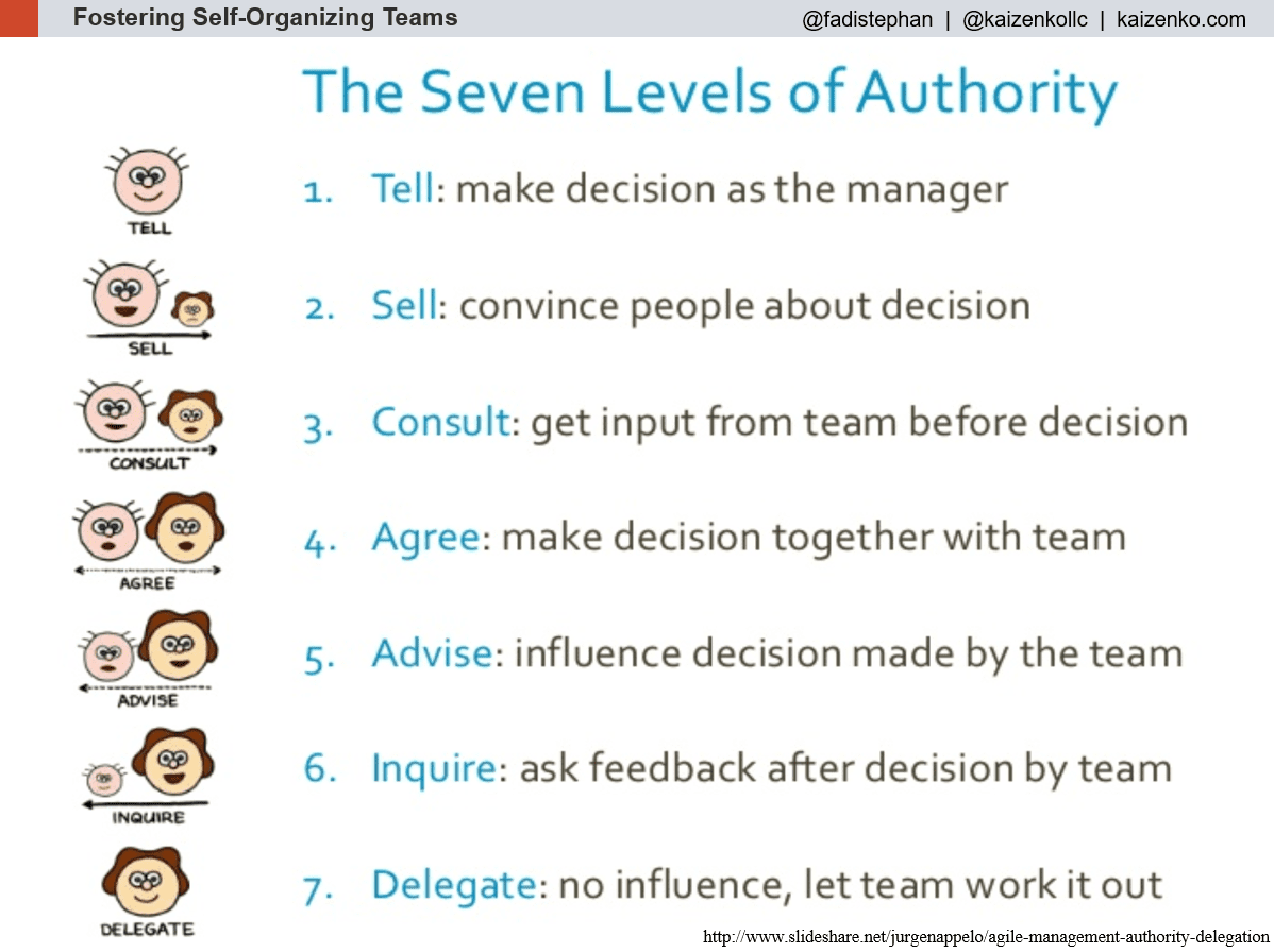 Delegation Board for Fostering a Team Kaizenko