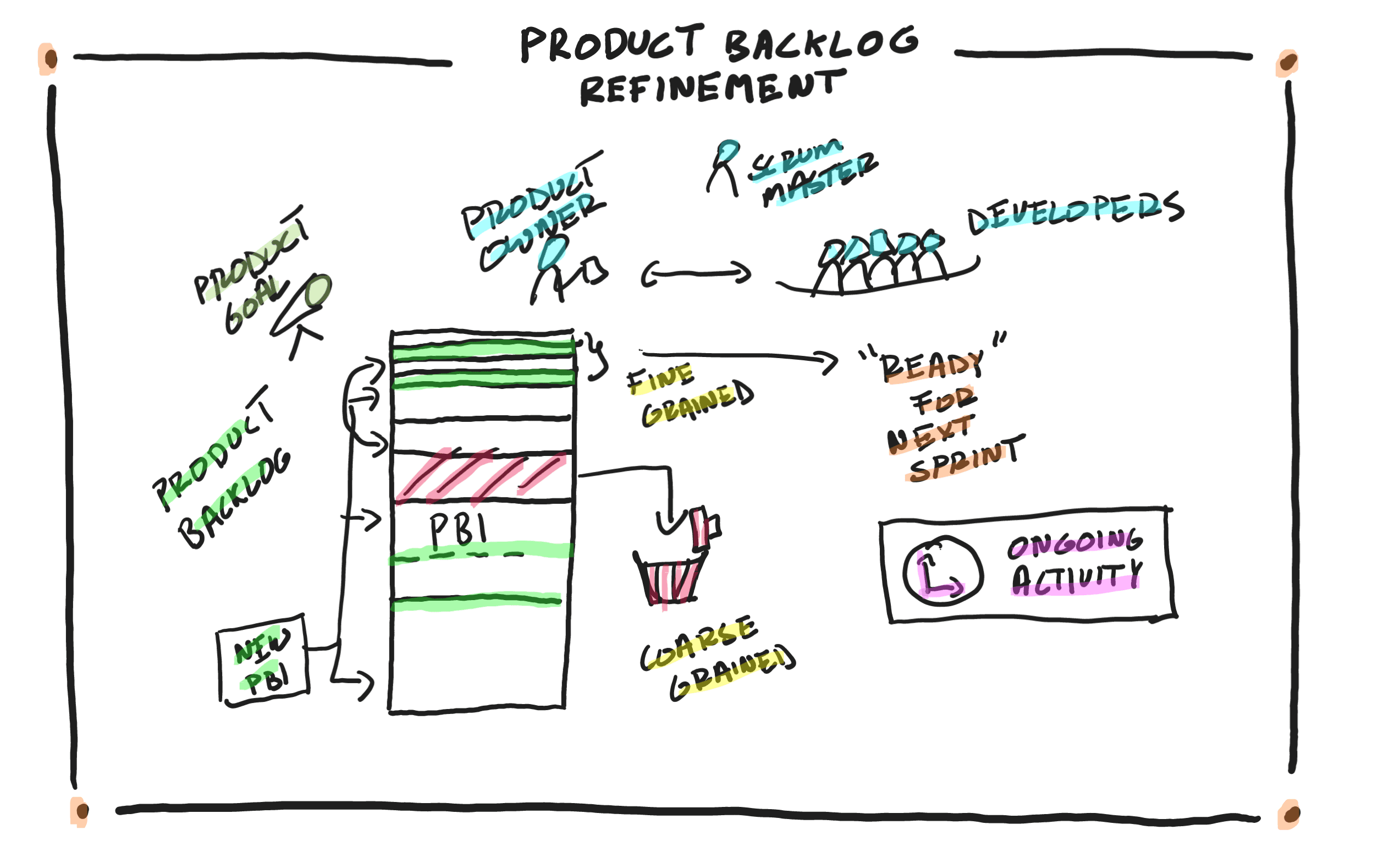 Read more about the article Product Backlog Refinement in a Nutshell