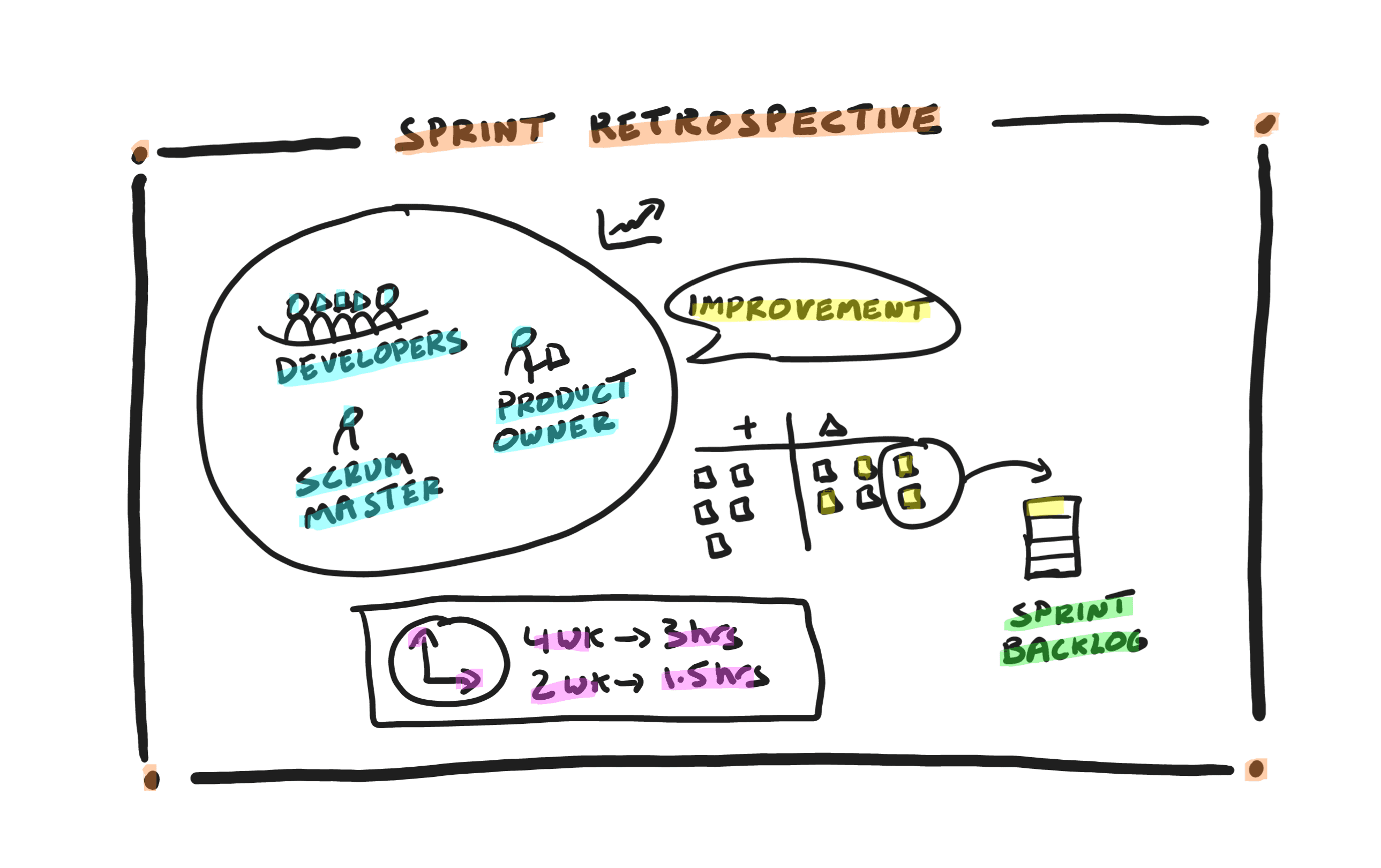 Read more about the article Sprint Retrospective in a Nutshell