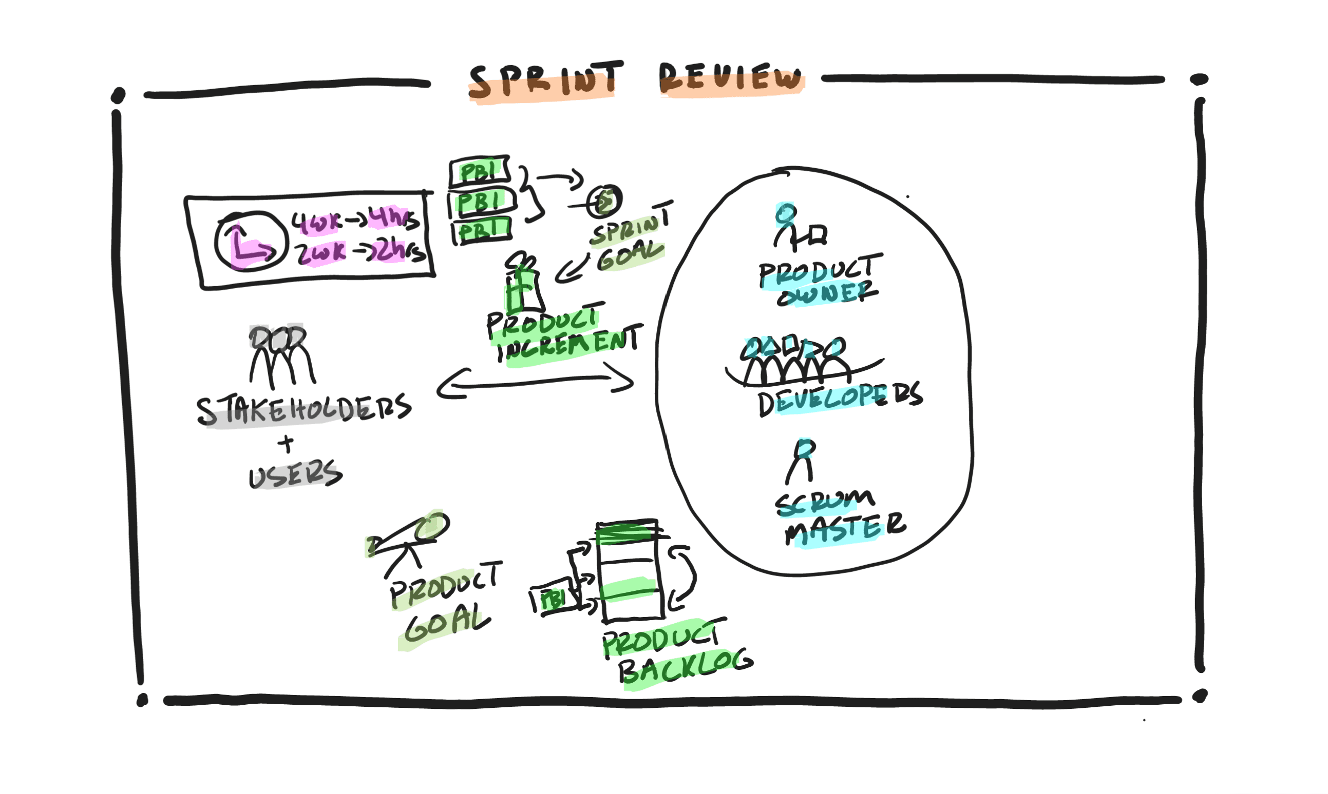Read more about the article Sprint Review in a Nutshell