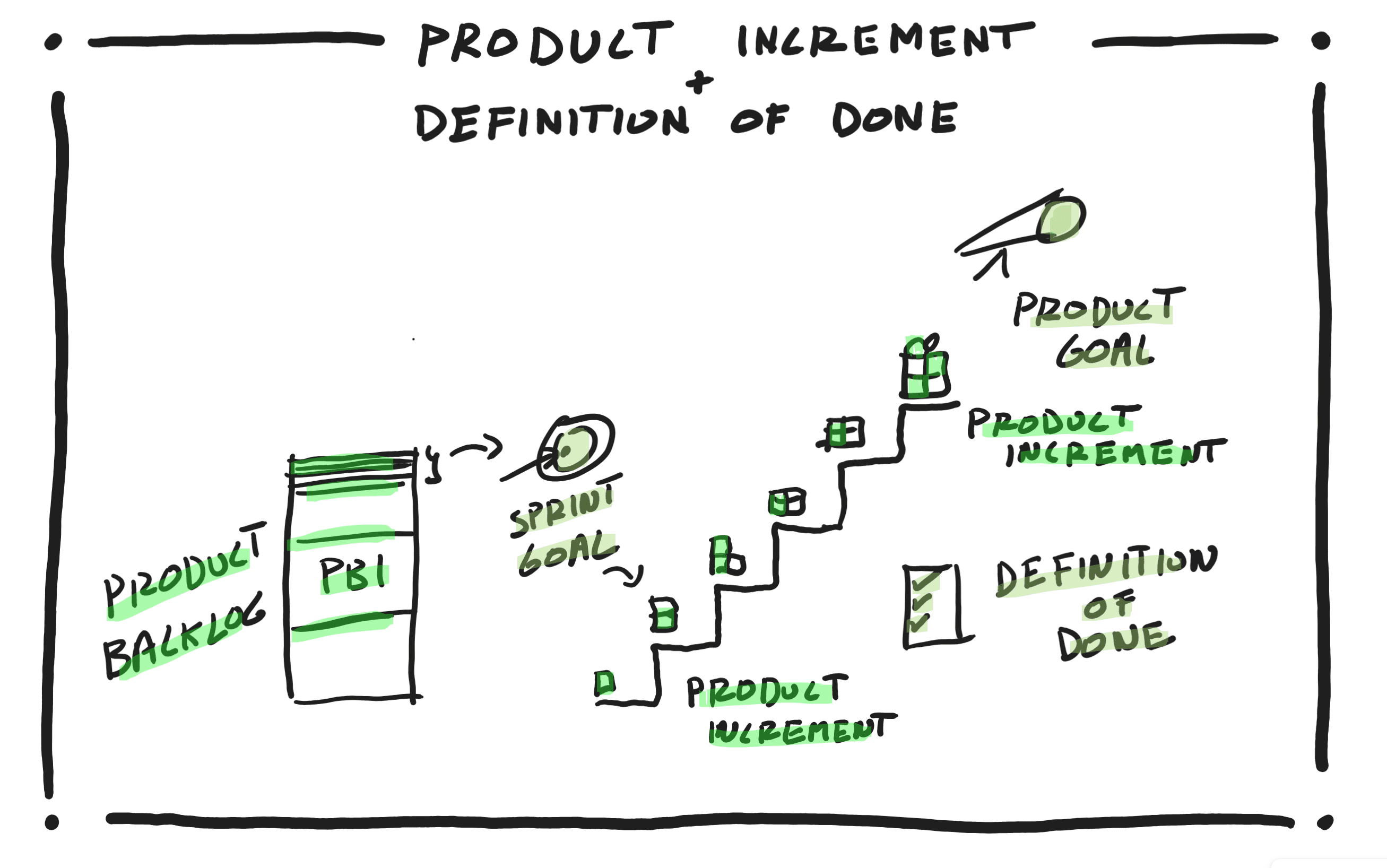 Read more about the article Product Increment and the Definition of Done in a Nutshell