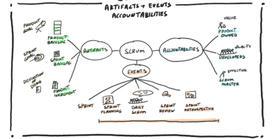 Scrum Accountabilities, Artifacts, and Events in a Nutshell