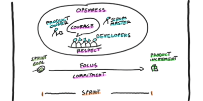 Scrum Values in a Nutshell