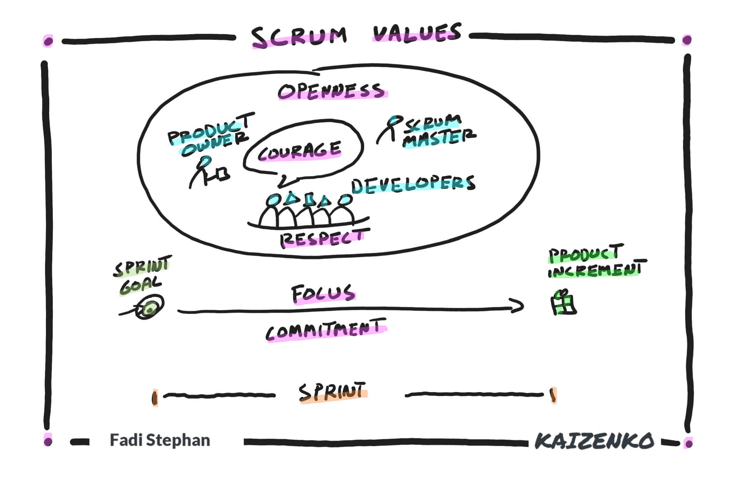Read more about the article Scrum Values in a Nutshell