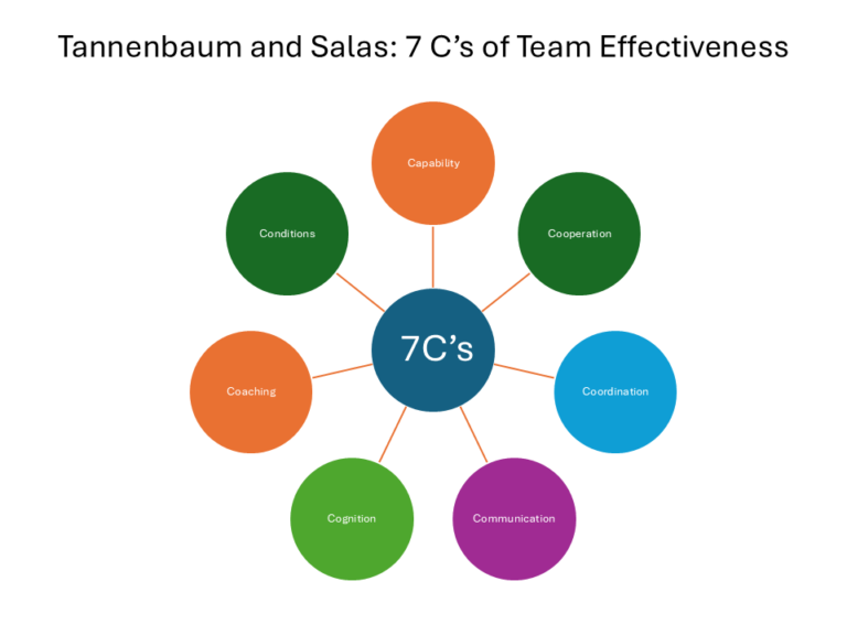7 C’s of Team Effectiveness: Research-Based Framework for Team ...