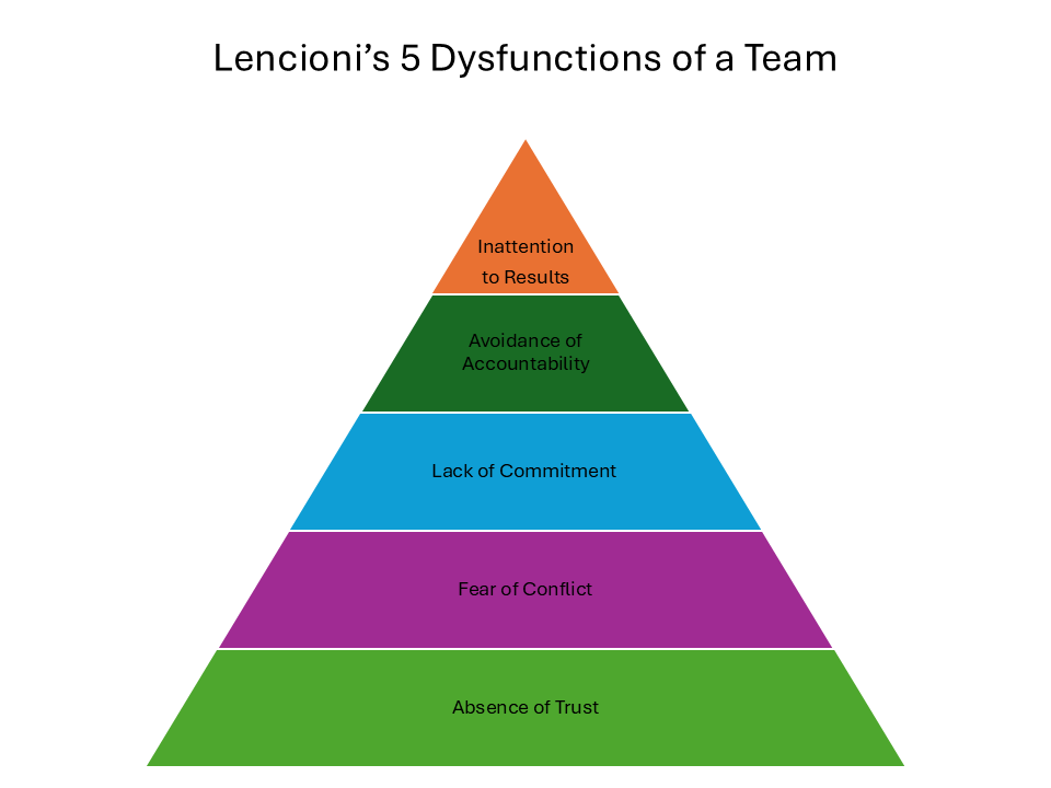 Lencioni s 5 Dysfunctions Of A Team A Guide For Product Leaders Kaizenko