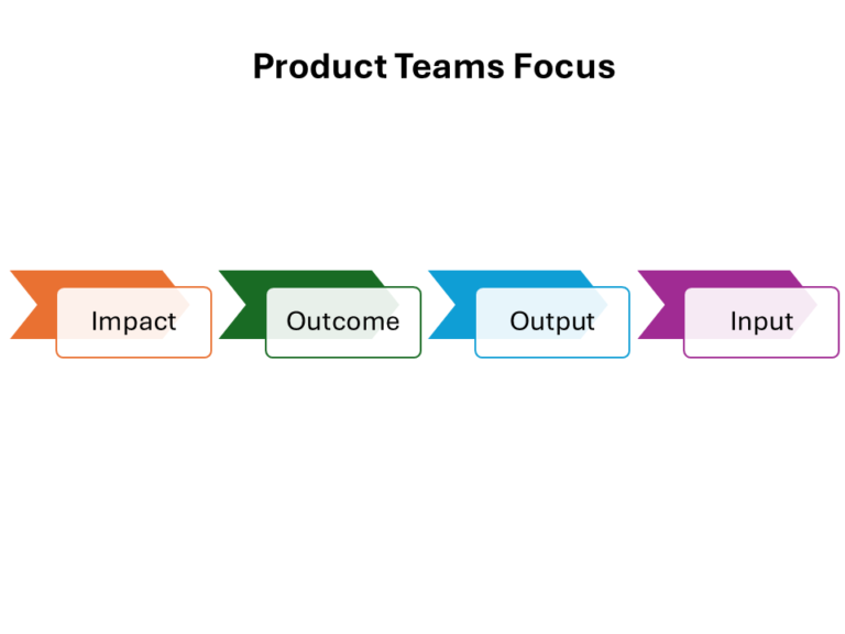 Product Team Focus: Input vs Output vs Outcome vs Impact – Kaizenko