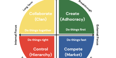 The Competing Values Framework: Understanding Organizational Culture for Strategic Decision-Making
