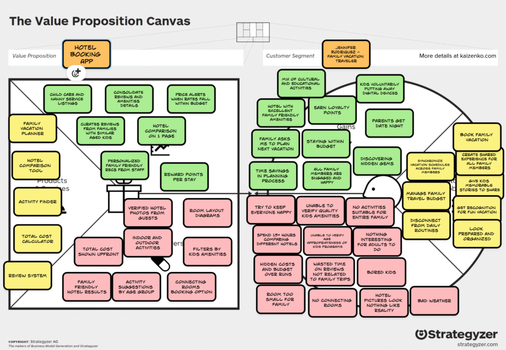 Value Proposition Canvas Example for Family Vacation Planning