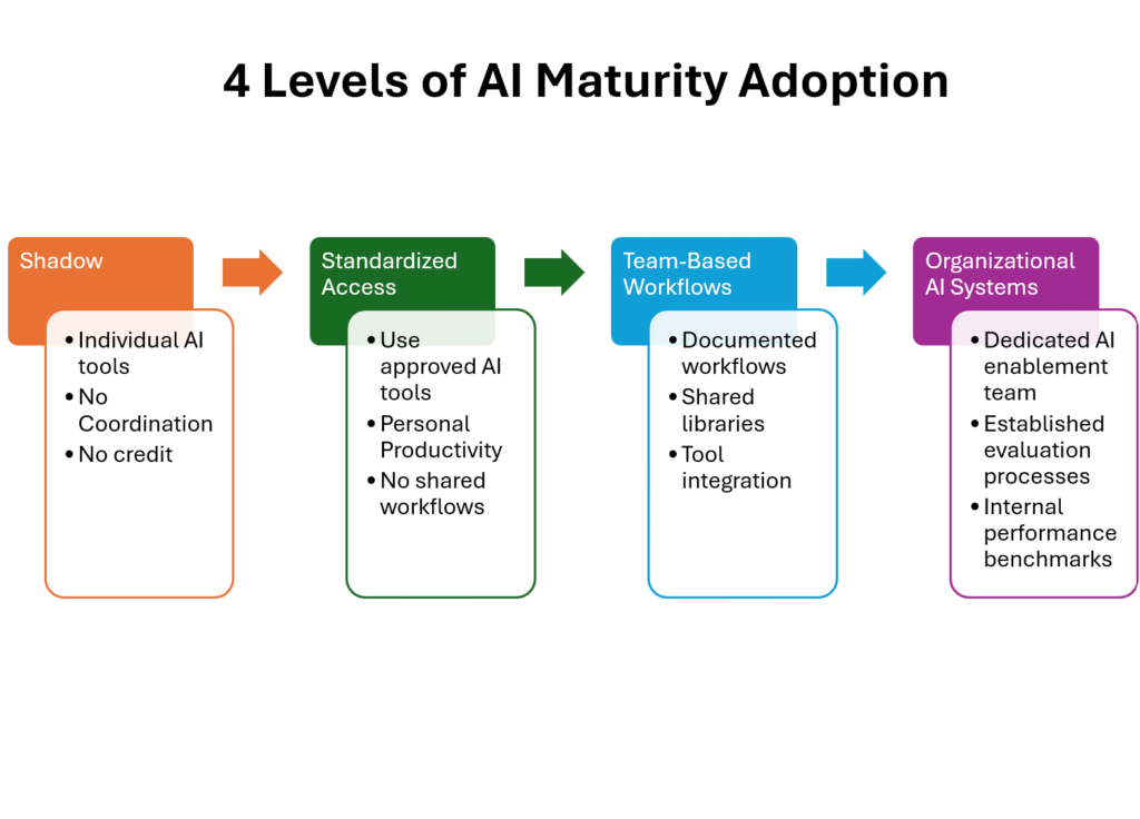 4 levels of AI maturity adoption: shadow, standardized, team, organizational