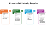 How to Build Organizational AI Capabilities: From Individual Tools to Organizational Success