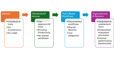 How to Build Organizational AI Capabilities: From Individual Tools to Organizational Success