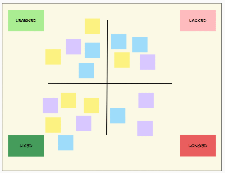 20 Agile Retrospective Formats to Transform Your Team’s Performance ...
