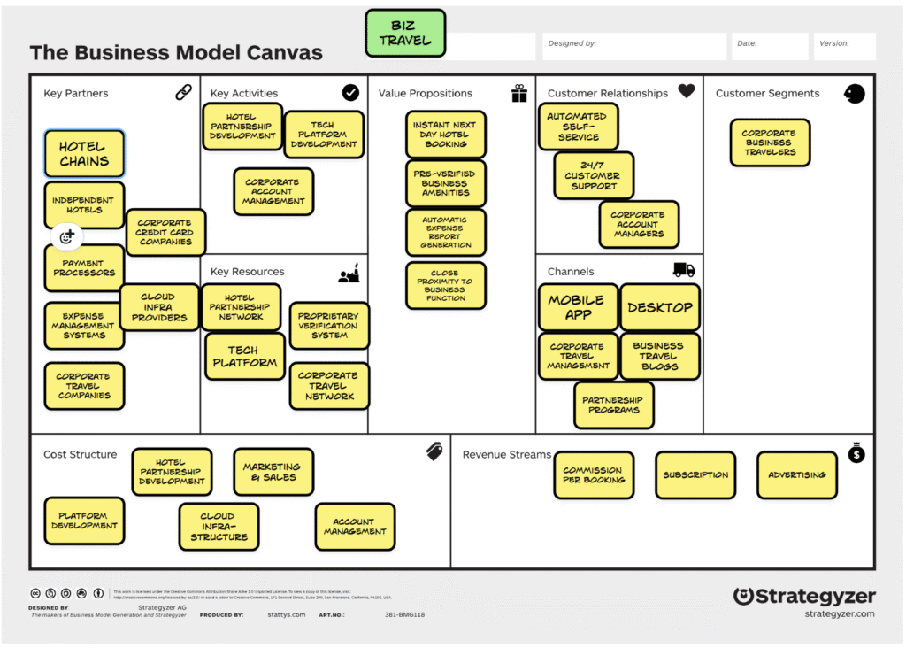 Example of business model canvas for corporate travel application