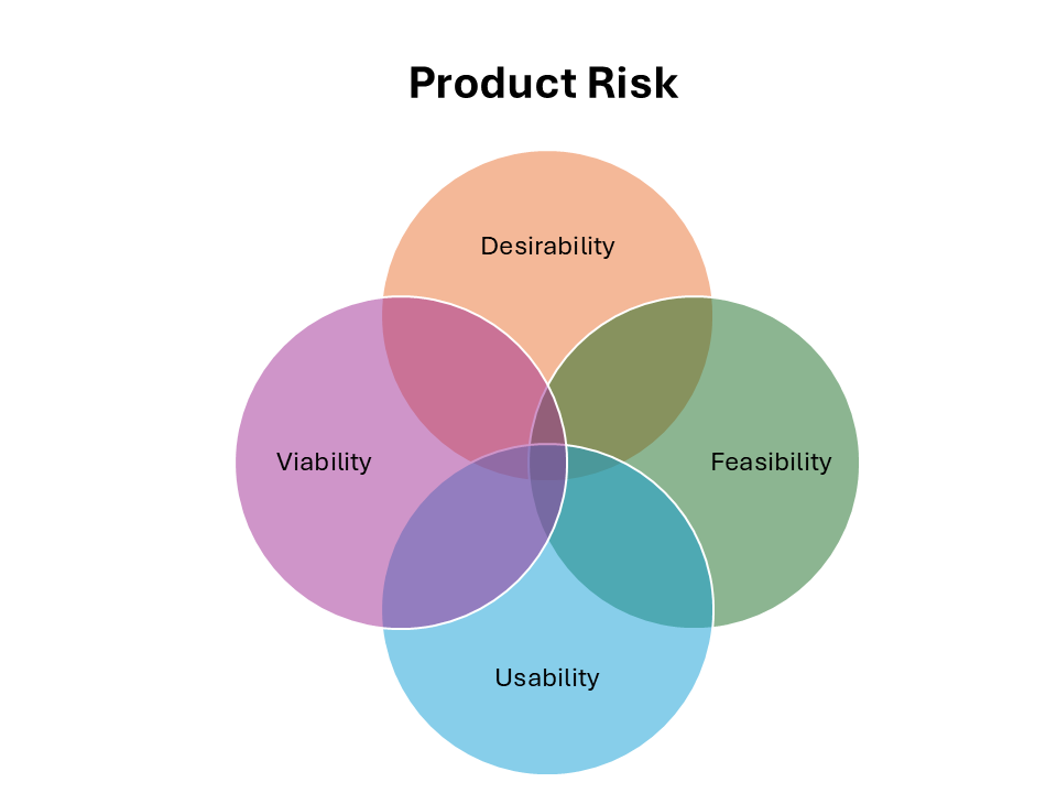 You are currently viewing Product Risk Management: The 4 Types Every Product Manager Must Master