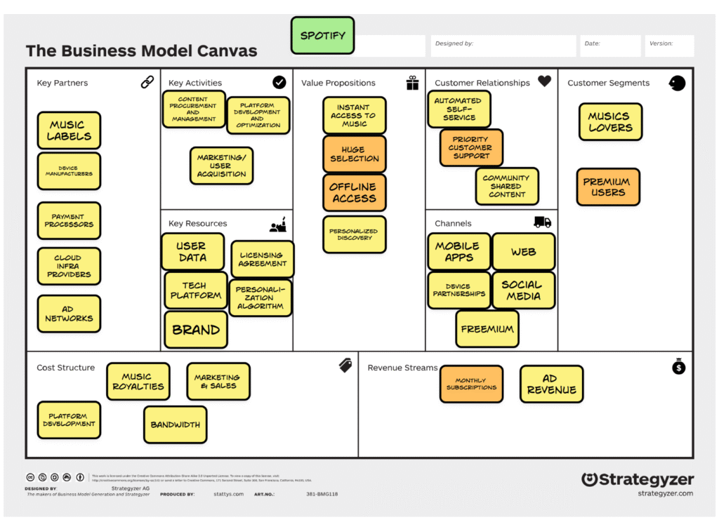 example of using the business model canvas to model spotify