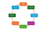 Building AI Features: A Product Manager’s Guide to the Machine Learning Workflow
