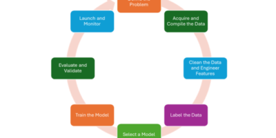 Building AI Features: A Product Manager’s Guide to the Machine Learning Workflow