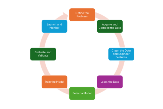 You are currently viewing Building AI Features: A Product Manager’s Guide to the Machine Learning Workflow