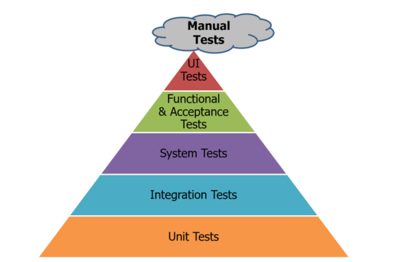 Testing Pyramid